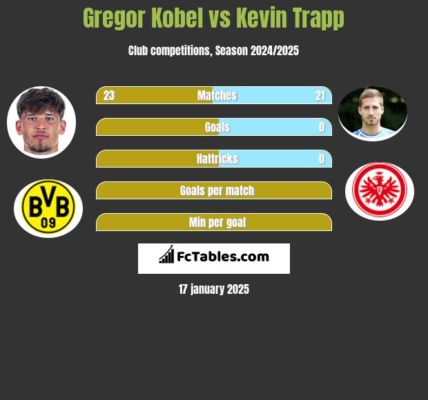 Gregor Kobel vs Kevin Trapp h2h player stats