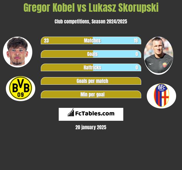 Gregor Kobel vs Łukasz Skorupski h2h player stats