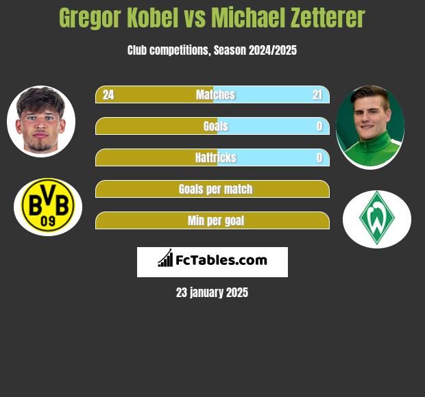 Gregor Kobel vs Michael Zetterer h2h player stats