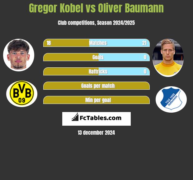 Gregor Kobel vs Oliver Baumann h2h player stats