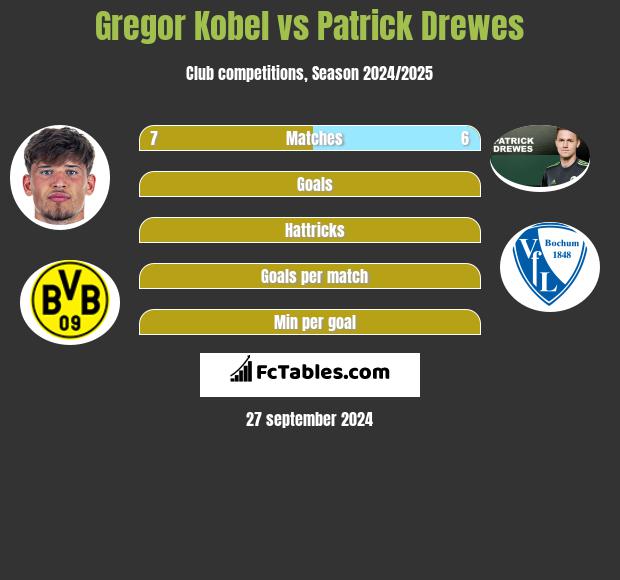 Gregor Kobel vs Patrick Drewes h2h player stats