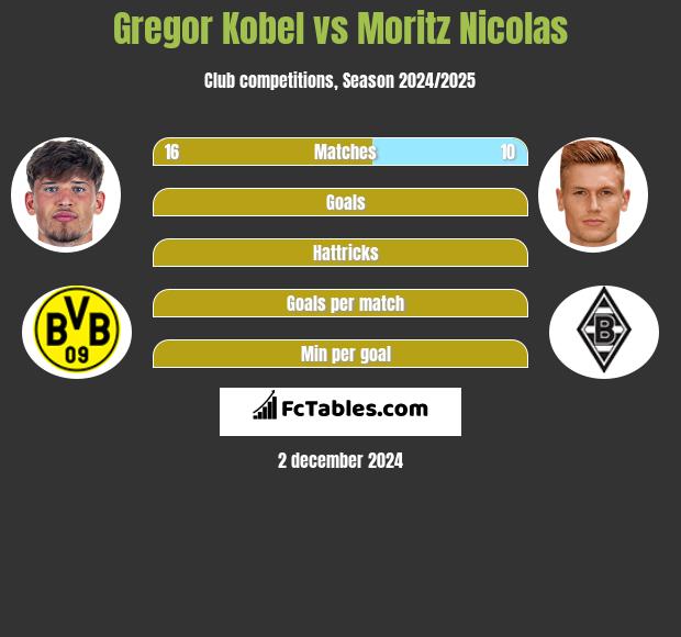 Gregor Kobel vs Moritz Nicolas h2h player stats