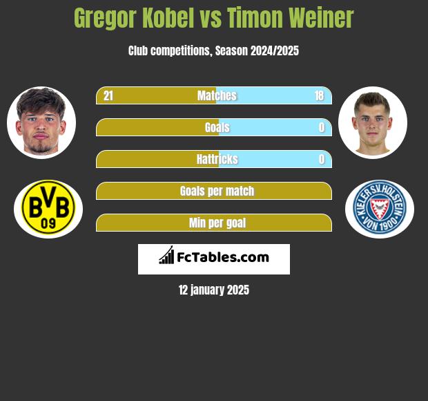 Gregor Kobel vs Timon Weiner h2h player stats