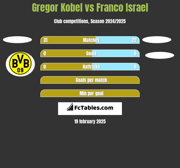 Gregor Kobel vs Franco Israel h2h player stats