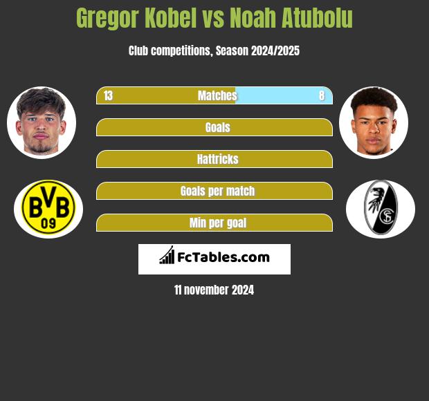 Gregor Kobel vs Noah Atubolu h2h player stats