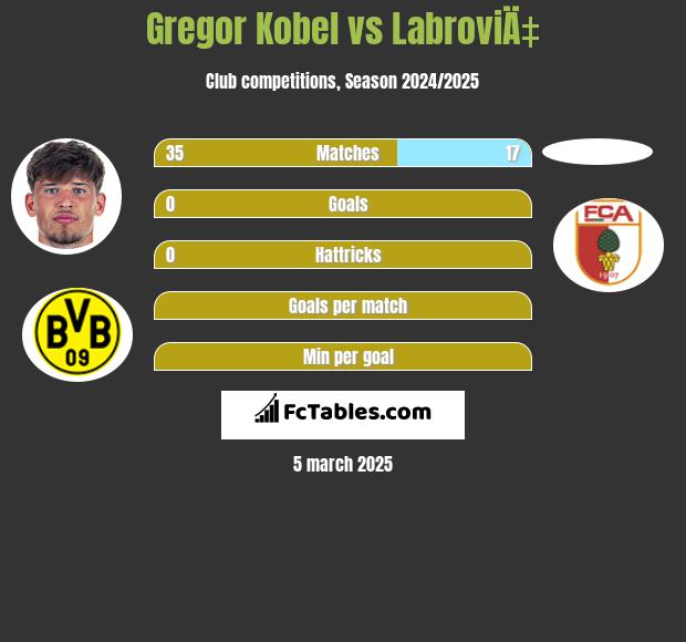 Gregor Kobel vs LabroviÄ‡ h2h player stats