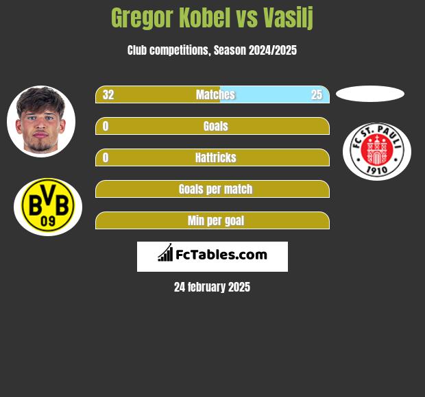 Gregor Kobel vs Vasilj h2h player stats