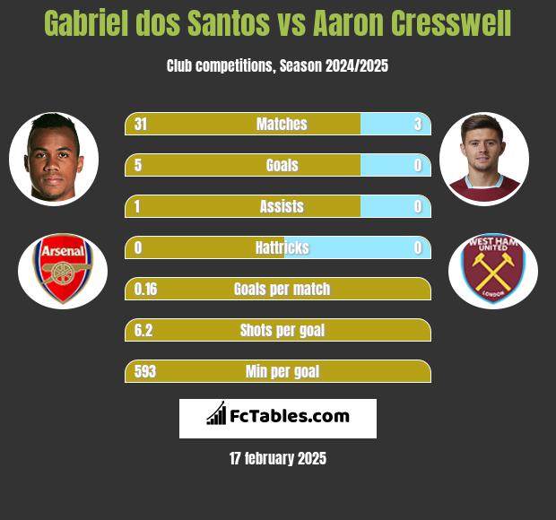 Gabriel dos Santos vs Aaron Cresswell h2h player stats