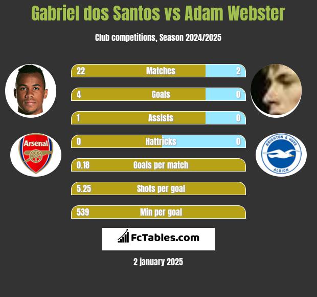 Gabriel dos Santos vs Adam Webster h2h player stats