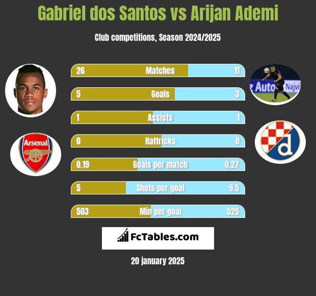 Gabriel dos Santos vs Arijan Ademi h2h player stats