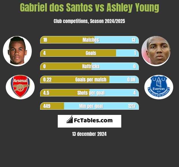 Gabriel dos Santos vs Ashley Young h2h player stats