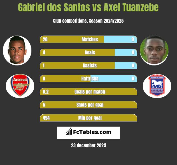 Gabriel dos Santos vs Axel Tuanzebe h2h player stats