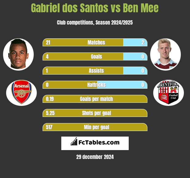 Gabriel dos Santos vs Ben Mee h2h player stats