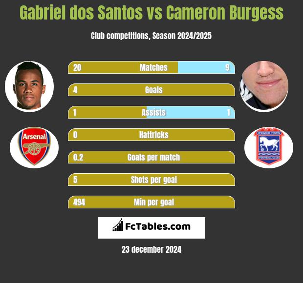 Gabriel dos Santos vs Cameron Burgess h2h player stats