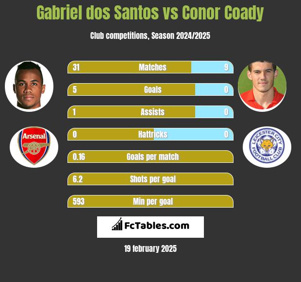 Gabriel dos Santos vs Conor Coady h2h player stats