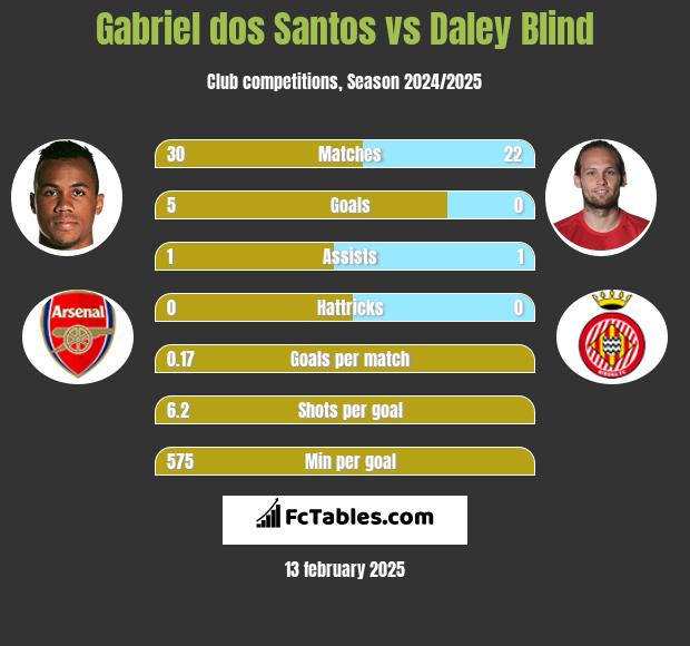 Gabriel dos Santos vs Daley Blind h2h player stats