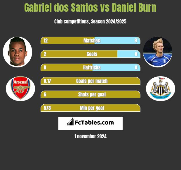 Gabriel dos Santos vs Daniel Burn h2h player stats