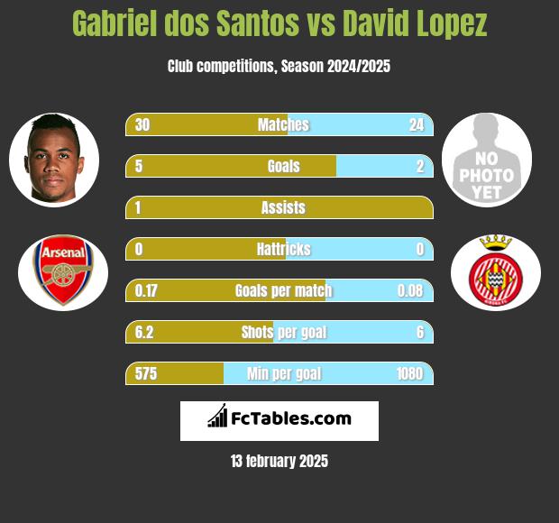 Gabriel dos Santos vs David Lopez h2h player stats