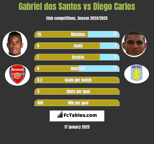 Gabriel dos Santos vs Diego Carlos h2h player stats