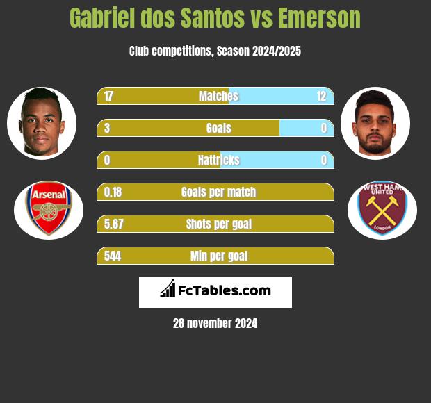 Gabriel dos Santos vs Emerson h2h player stats