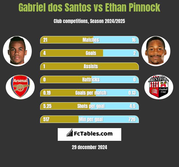 Gabriel dos Santos vs Ethan Pinnock h2h player stats