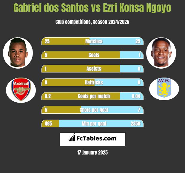 Gabriel dos Santos vs Ezri Konsa Ngoyo h2h player stats