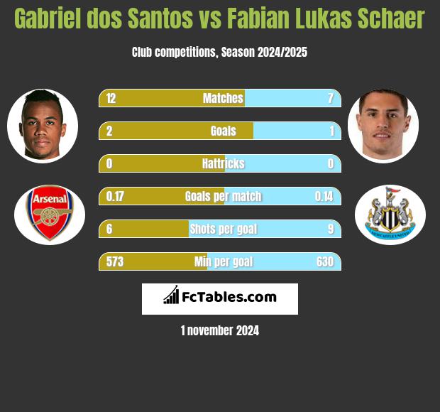 Gabriel dos Santos vs Fabian Lukas Schaer h2h player stats