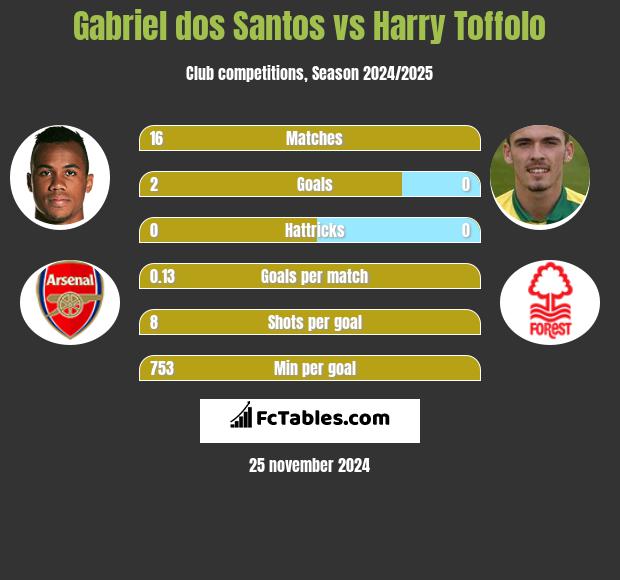 Gabriel dos Santos vs Harry Toffolo h2h player stats