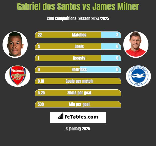 Gabriel dos Santos vs James Milner h2h player stats