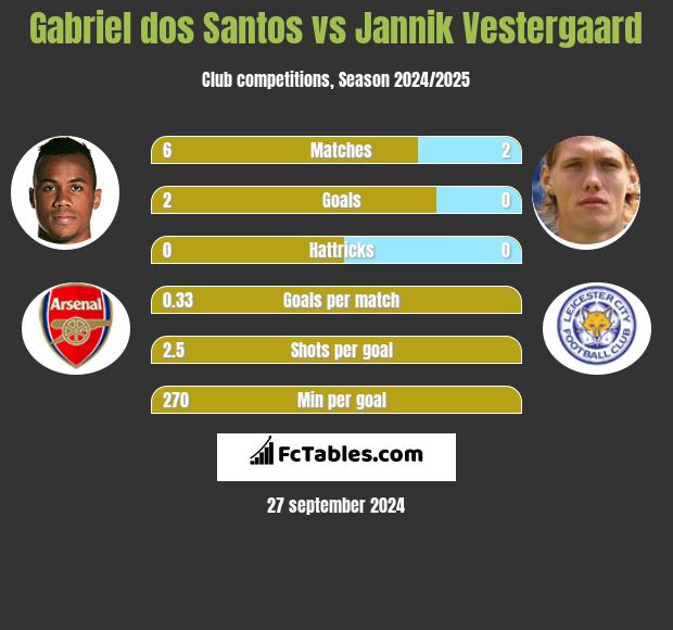 Gabriel dos Santos vs Jannik Vestergaard h2h player stats