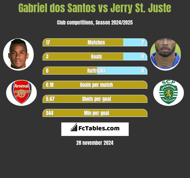 Gabriel dos Santos vs Jerry St. Juste h2h player stats