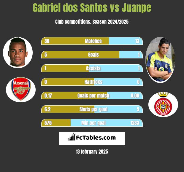 Gabriel dos Santos vs Juanpe h2h player stats