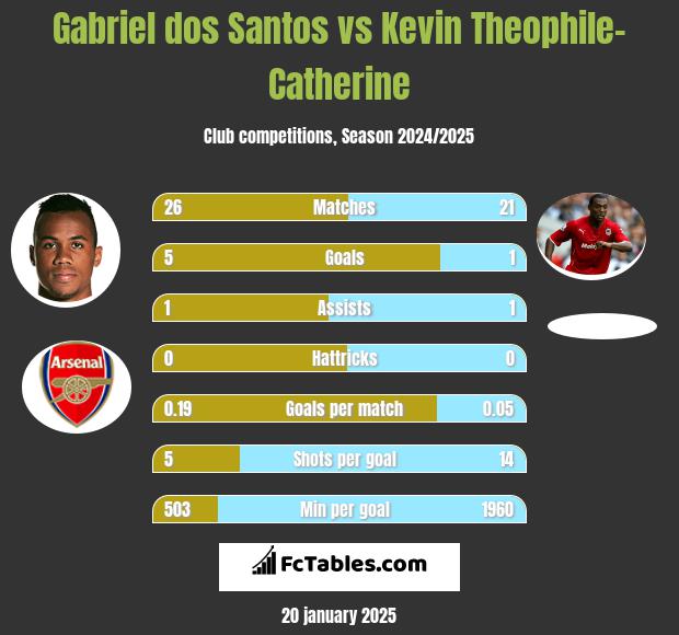 Gabriel dos Santos vs Kevin Theophile-Catherine h2h player stats