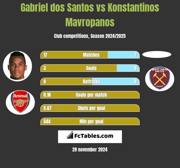 Gabriel dos Santos vs Konstantinos Mavropanos h2h player stats