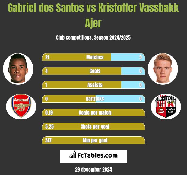 Gabriel dos Santos vs Kristoffer Vassbakk Ajer h2h player stats