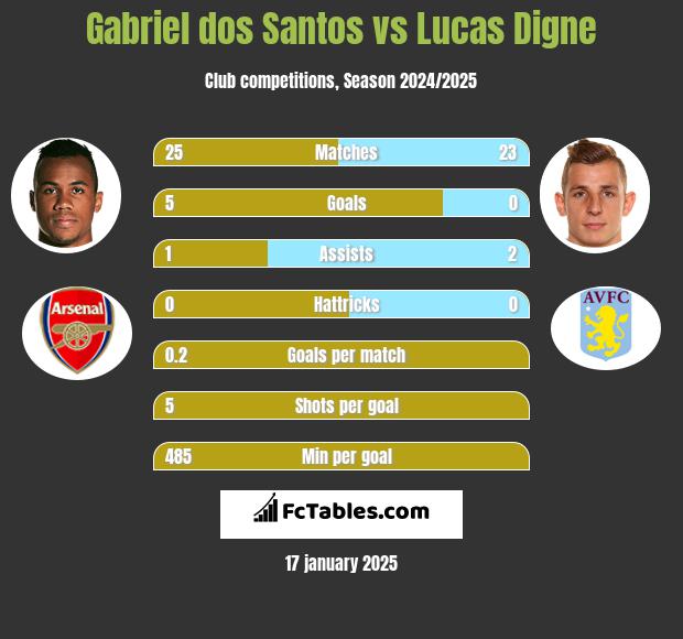 Gabriel dos Santos vs Lucas Digne h2h player stats