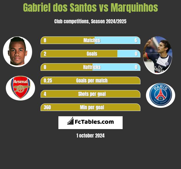 Gabriel dos Santos vs Marquinhos h2h player stats