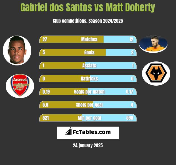 Gabriel dos Santos vs Matt Doherty h2h player stats