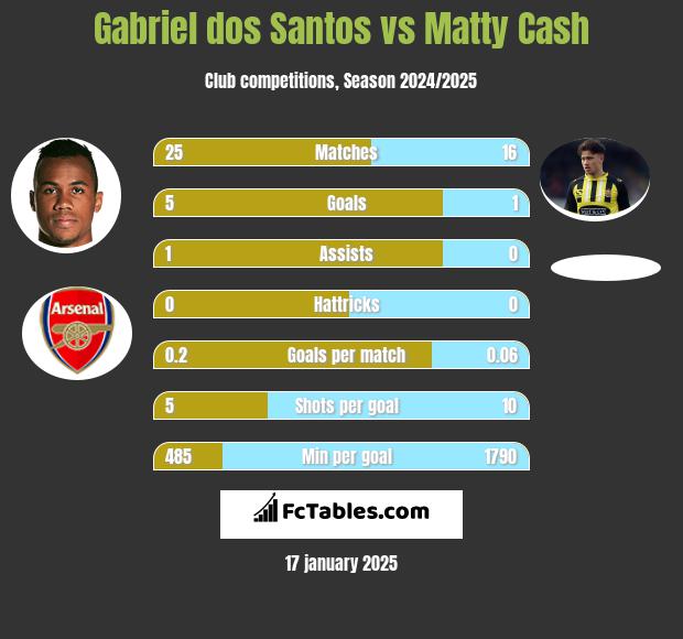 Gabriel dos Santos vs Matty Cash h2h player stats