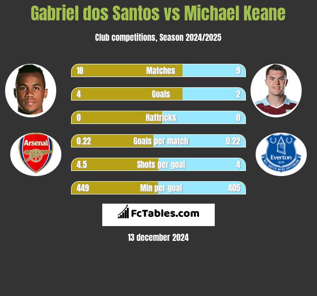 Gabriel dos Santos vs Michael Keane h2h player stats