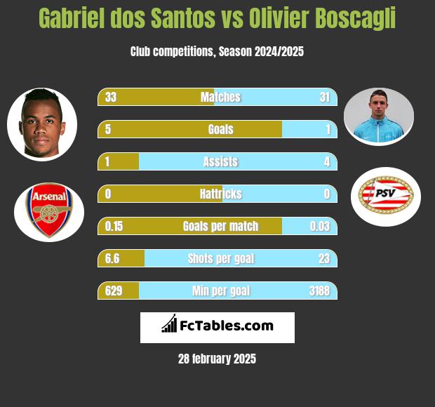 Gabriel dos Santos vs Olivier Boscagli h2h player stats