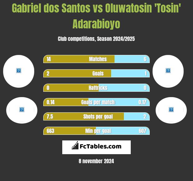 Gabriel dos Santos vs Oluwatosin 'Tosin' Adarabioyo h2h player stats