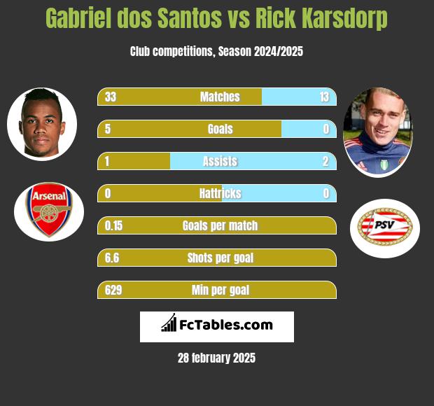 Gabriel dos Santos vs Rick Karsdorp h2h player stats