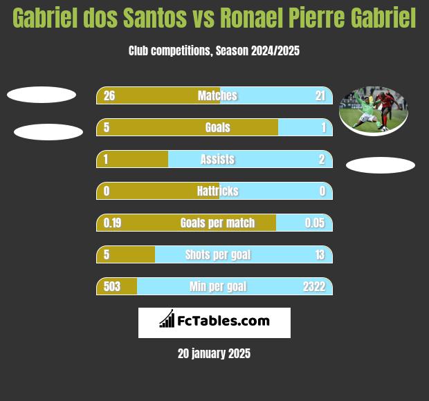 Gabriel dos Santos vs Ronael Pierre Gabriel h2h player stats