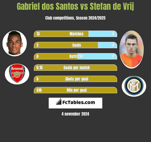 Gabriel dos Santos vs Stefan de Vrij h2h player stats