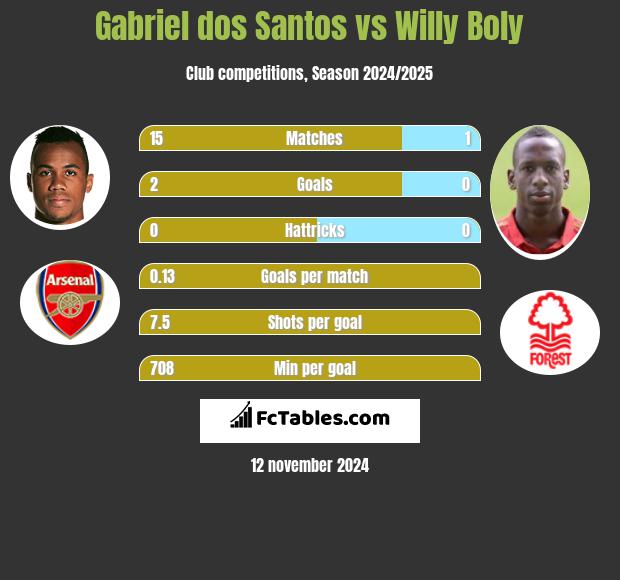 Gabriel dos Santos vs Willy Boly h2h player stats