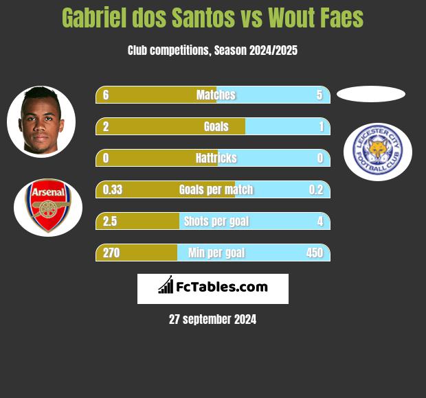 Gabriel dos Santos vs Wout Faes h2h player stats