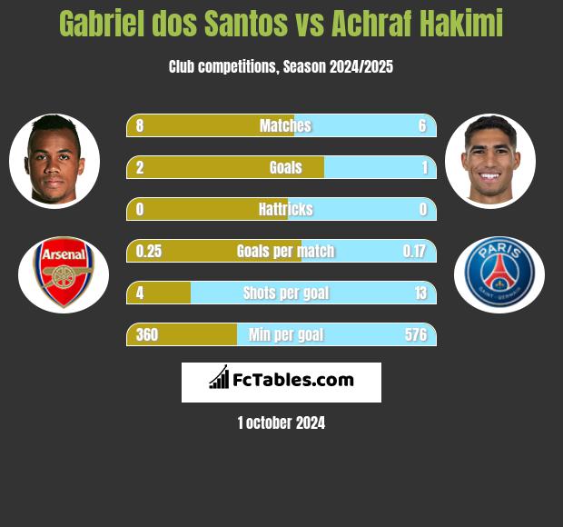 Gabriel dos Santos vs Achraf Hakimi h2h player stats