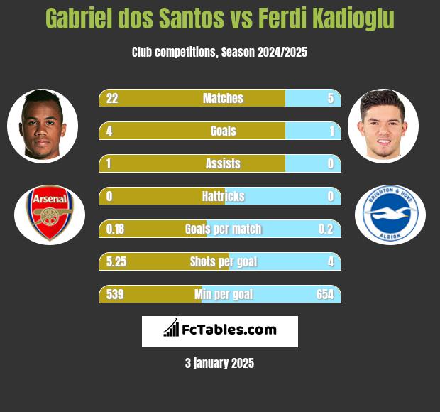 Gabriel dos Santos vs Ferdi Kadioglu h2h player stats