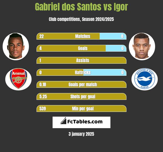 Gabriel dos Santos vs Igor h2h player stats